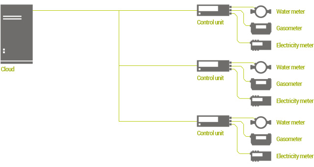 Remote Metering