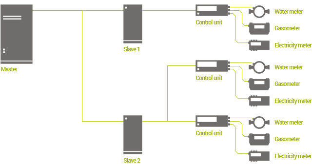 Remote Metering